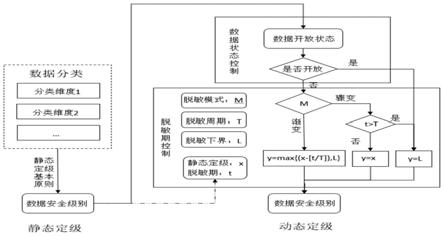 一种动态安全级别实时划分方法、终端设备及存储介质与流程