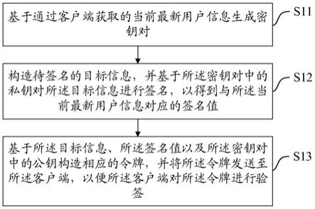 令牌生成方法、令牌验签方法、装置、设备及存储介质与流程