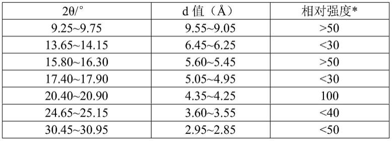 一种CHA菱沸石分子筛合成方法及脱硝催化应用与流程