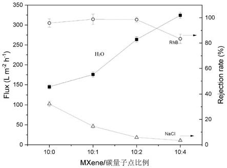 一种二维MXene/碳量子点复合膜及其制备方法和应用与流程