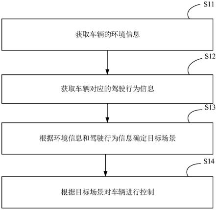 车辆控制方法、车辆控制装置、车载终端设备及存储介质与流程