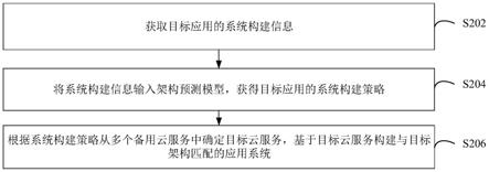 应用系统的构建方法、装置、计算机设备和存储介质与流程