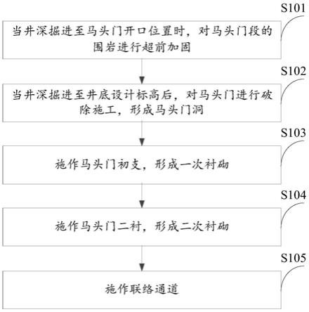 一种马头门的施工方法与流程