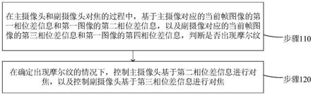 对焦方法和装置与流程