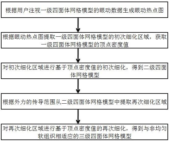 一种非均匀软组织网格模型的自适应网格细化方法