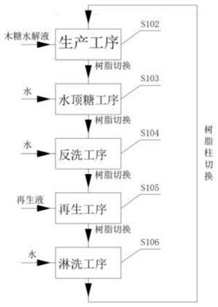 一种阀阵式多单元连续离交提纯木糖的方法及装置与流程