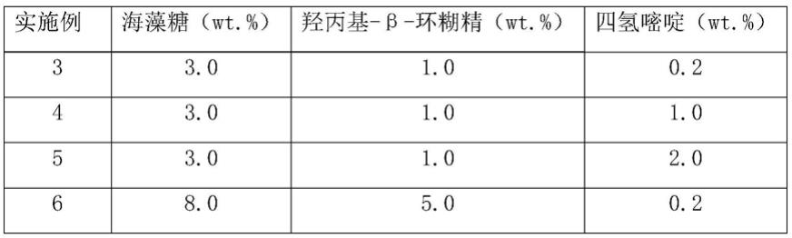 一种糖胺聚糖合成酶的冻干保护剂及其应用