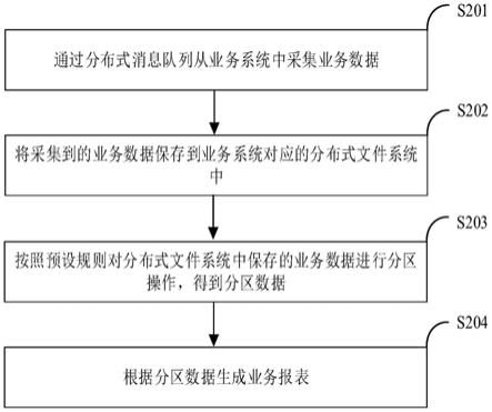 业务报表生成方法及装置与流程