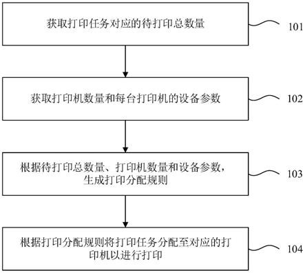 打印任务的分配方法、系统、电子设备和存储介质与流程