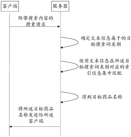 药品名称的搜索方法、装置、设备和存储介质与流程