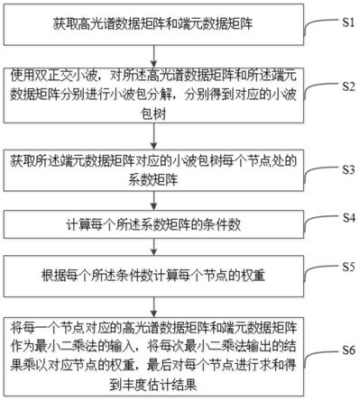 基于条件数加权的高光谱遥感影像丰度估计方法及装置