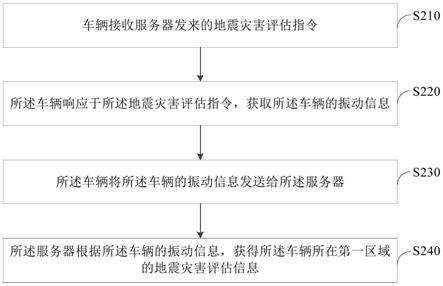 地震灾害评估方法、车辆及服务器与流程