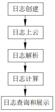 一种车载娱乐终端控制器卡顿监测及预警方法与流程