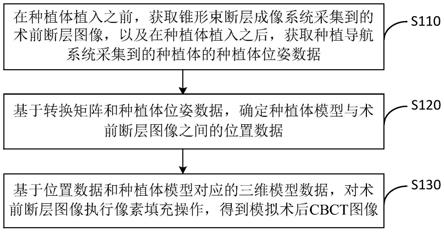 一种模拟术后CBCT图像的生成方法、装置、设备及介质与流程