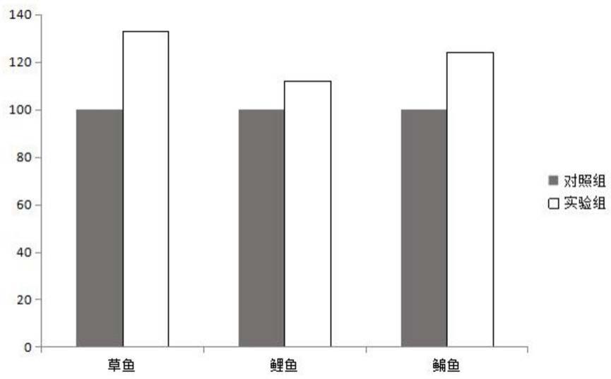 一种提高养殖动物生长率的发酵饲料及其制备方法与流程