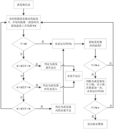 一种蒸发器的运行方法、蒸发器及烹饪设备与流程