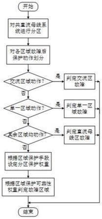 一种共直流母线系统故障快速隔离方法与流程