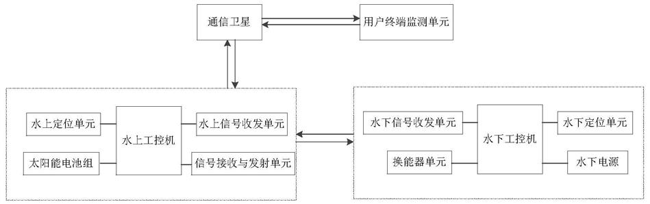 一种实时高精度监测岸滩冲淤设备的制作方法