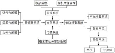 一种附加激光警告报警功能的毫米雷达波安防系统的制作方法