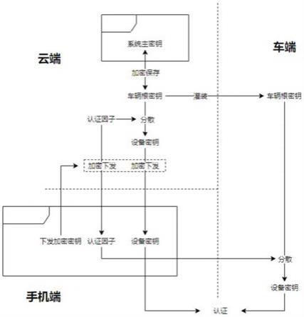 移动终端与车辆认证的方法及系统与流程