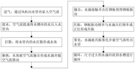 一种气流共振式雾化加湿方法与流程