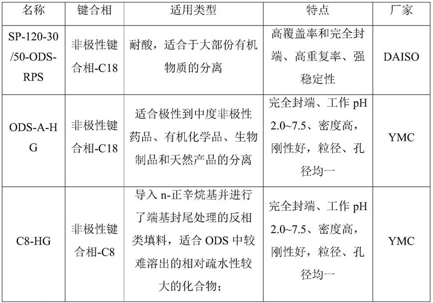 一种基于SPE前处理的瓜蒌子特征图谱分析方法