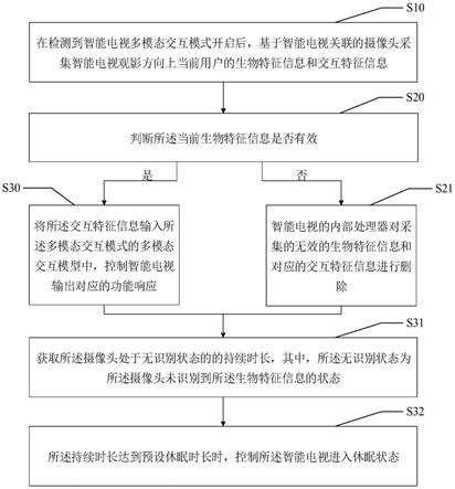 智能电视人机交互方法、智能电视及计算机可读存储介质与流程