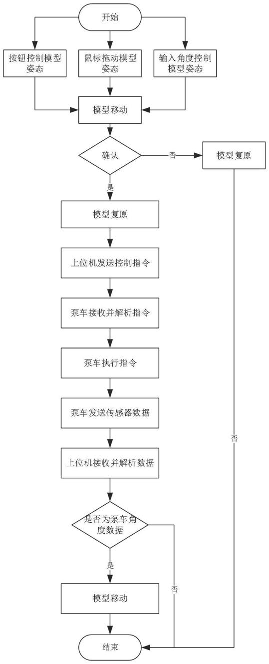 一种基于3D模型的泵车姿态展示与控制方法与流程