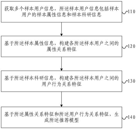 推荐模型的构建方法和相似用户推荐方法与流程