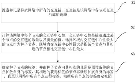 一种异质网络社团发现方法及系统