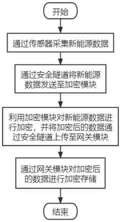 一种新能源数据的加密方法及系统与流程