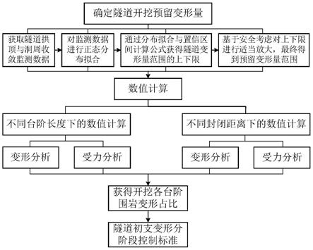 V级围岩隧道台阶法施工初支变形分级控制标准确定方法