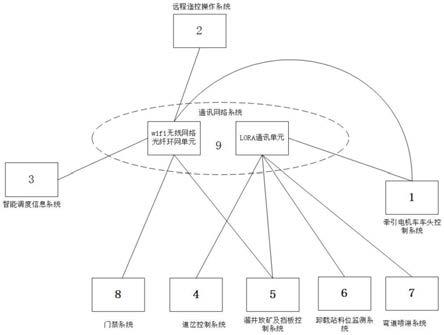 一种矿山井下运矿电机车无人驾驶控制系统的制作方法