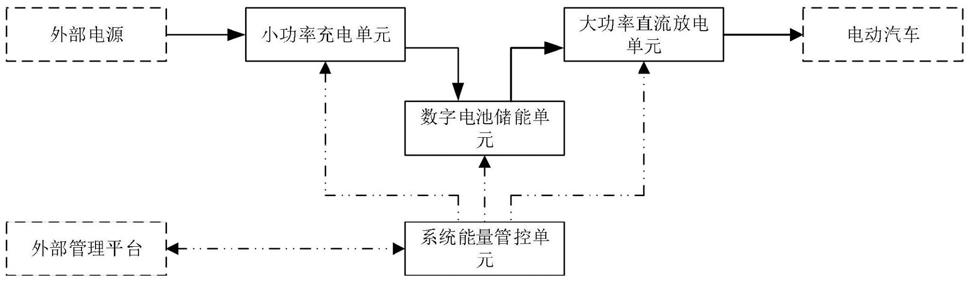 一种用于电动汽车快速补电的分布式移动数字储能系统的制作方法