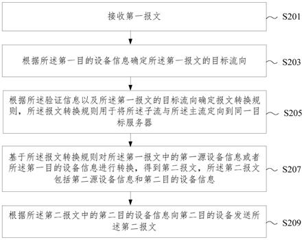 网络负载均衡方法、装置、电子设备、介质和程序产品与流程