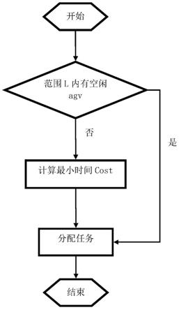 一种AGV任务分配方法及存储介质与流程