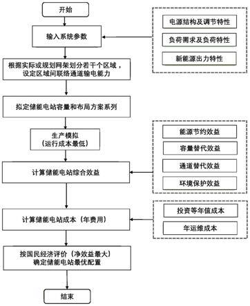 确定储能电站容量和布局的分析方法、系统、设备及存储介质与流程