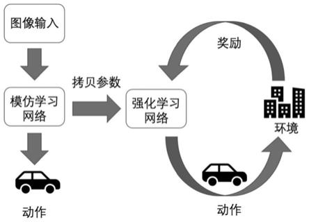 基於模仿學習與強化學習結合的自動駕駛訓練方法及系統