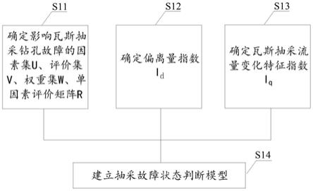 一种煤矿瓦斯抽采钻孔故障状态判断方法与流程