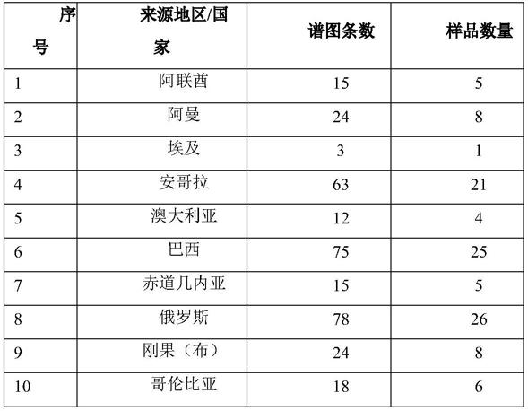 一种原油产地的溯源方法和系统与流程