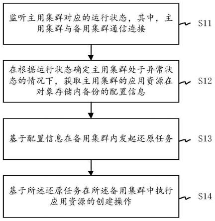 一种应用资源的还原方法、装置、电子设备及存储介质与流程