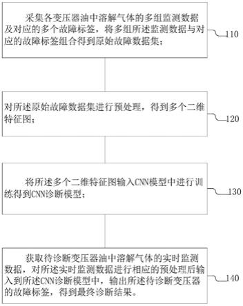 一种基于CNN的变压器故障诊断方法、装置、设备及存储介质与流程