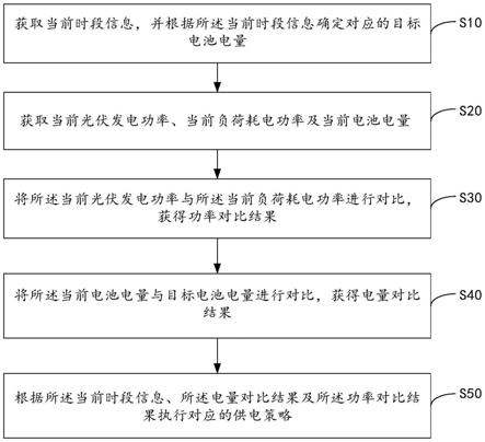 光伏微电网电能供给控制方法、装置、设备及存储介质与流程