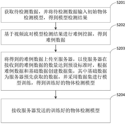 物体检测模型处理方法、装置、设备及存储介质与流程