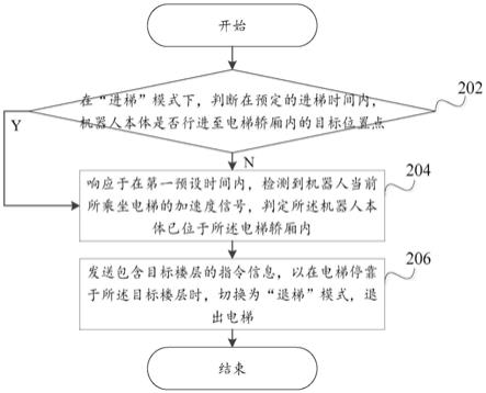 机器人的乘梯控制方法、系统、机器人及存储介质与流程