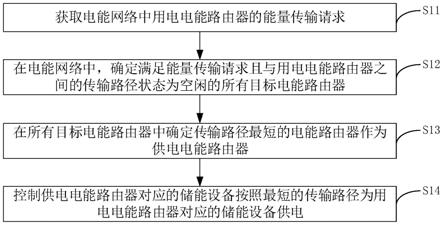 电能调度方法、装置、控制设备和电能网络与流程