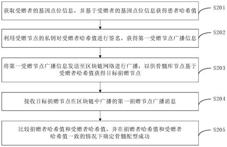 基于区块链的骨髓配型方法及装置、电子设备、存储介质与流程