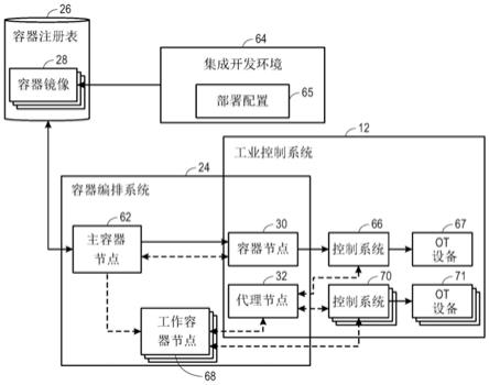 使用容器编排系统和操作技术设备实现无服务器功能的制作方法