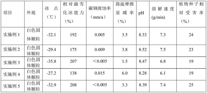 一种固态融雪剂及其制备方法、使用方法和应用与流程