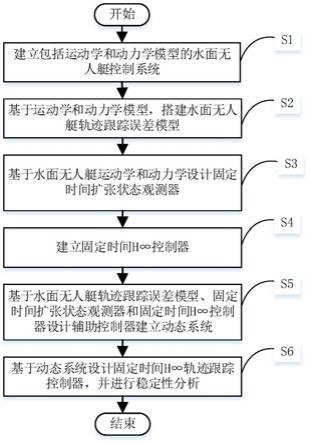 基于固定时间H∞控制的水面无人艇轨迹快速跟踪控制方法